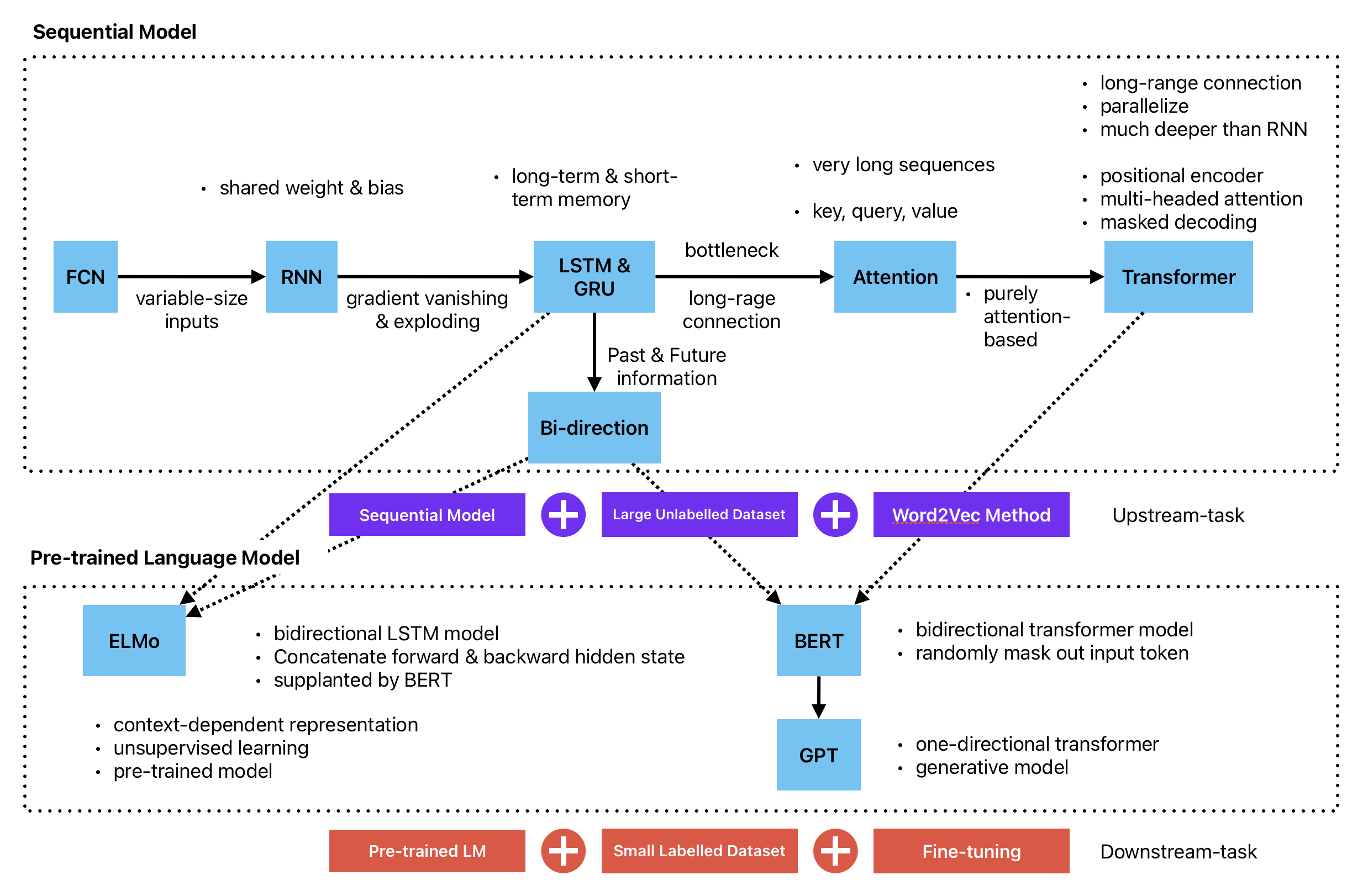 summary-from-rnn-to-gpt.png